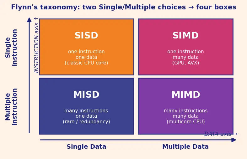 Figure โ Flynn's taxonomy (SISD - SIMD - MIMD)