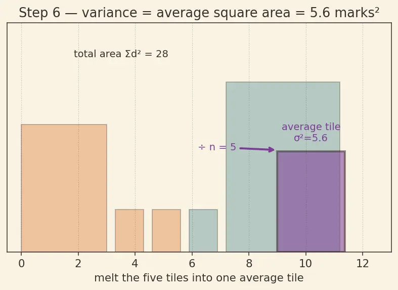 Figure — Measures of dispersion — variance, standard deviation