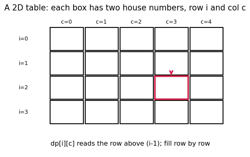 Figure — Tabulation (bottom-up DP) — iterative