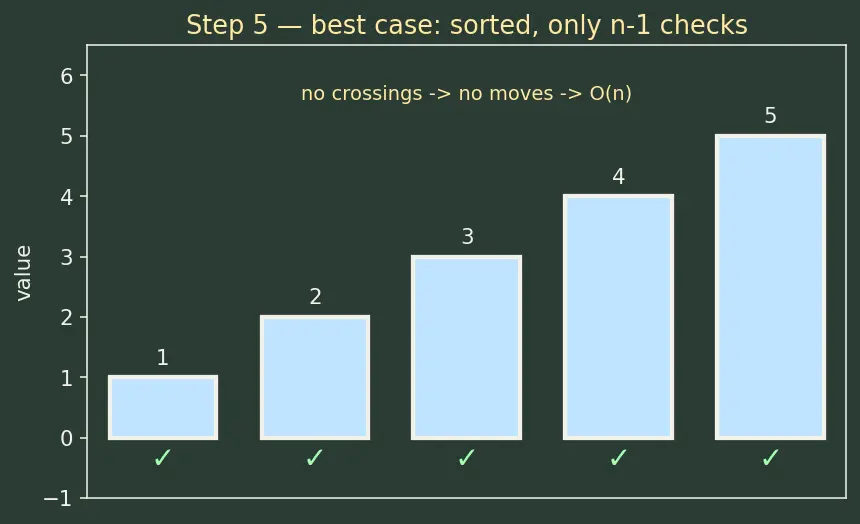 Figure — Bubble sort, selection sort, insertion sort — O(n²), when insertion sort wins