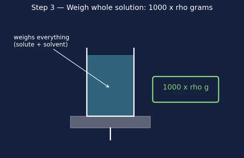 Figure — Concentration units — mass %, volume %, ppm, ppb, molarity (M), molality (m), mole fraction