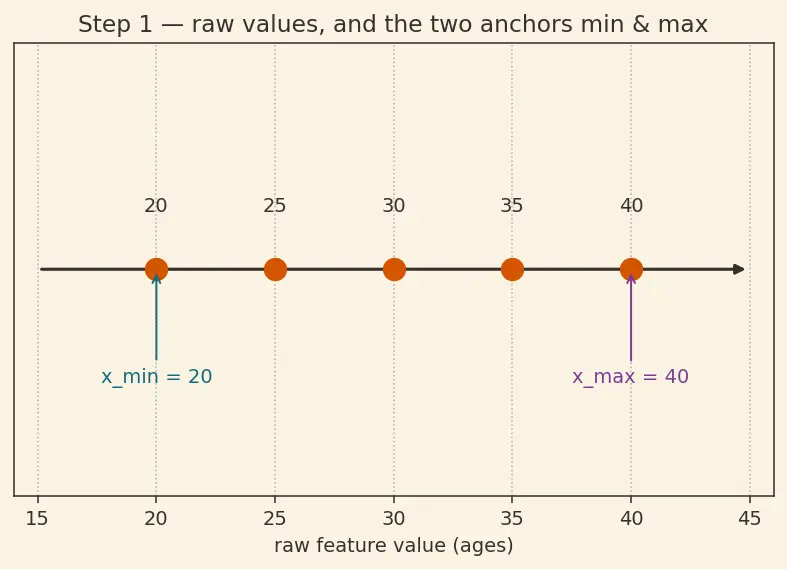 Figure — Min-max scaling and z-score normalization