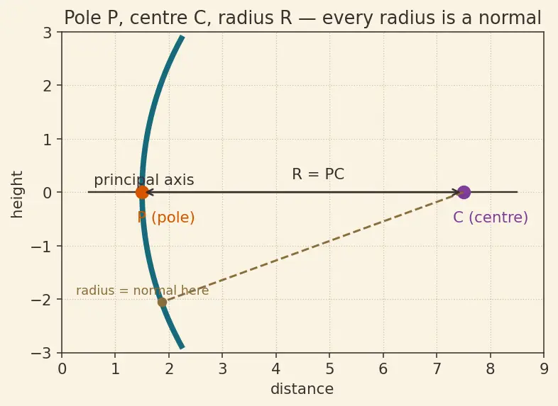 Figure — Mirrors — plane, concave, convex; mirror equation 1 - v + 1 - u = 1 - f
