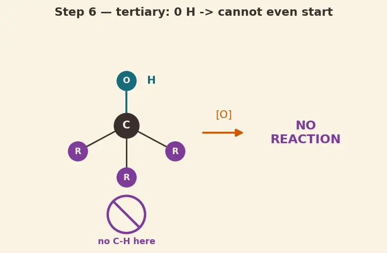 Figure — Alcohols — preparation, acidity (pKa ~16), oxidation (PCC, Jones, K₂Cr₂O₇), Lucas test