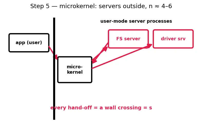 Figure — OS structure — monolithic, microkernel, hybrid