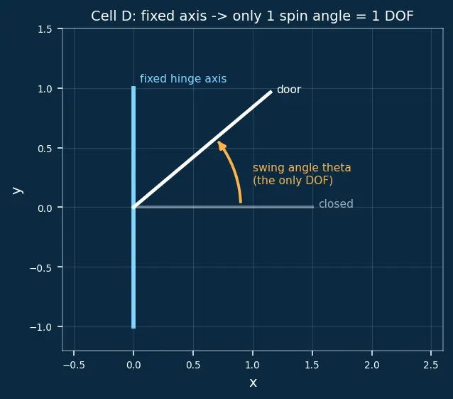 Figure — Rigid body — definition, degrees of freedom