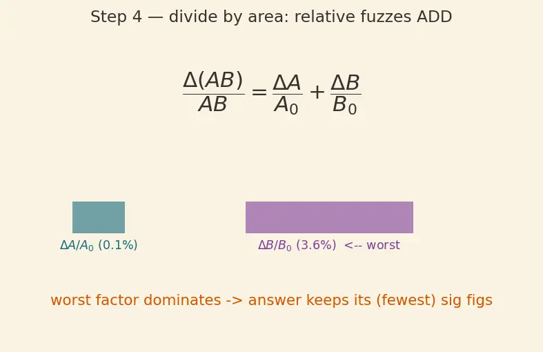 Figure — Significant figures — rules for operations