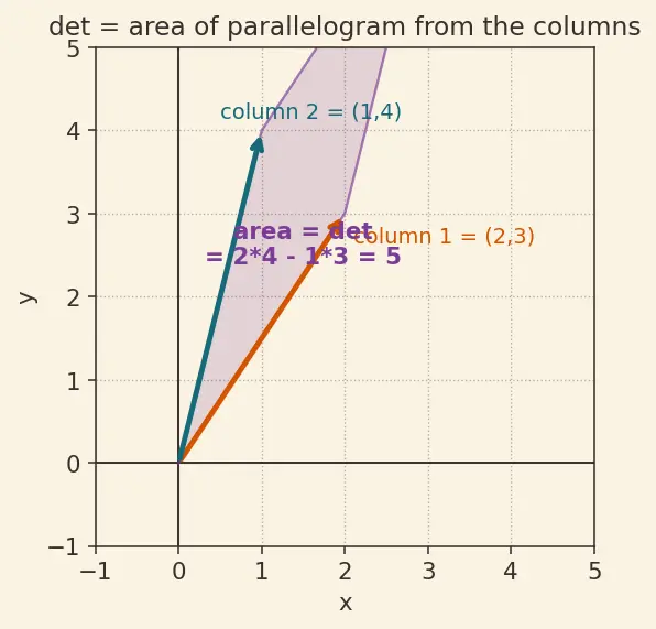 Figure — Inverse of 2×2 matrix