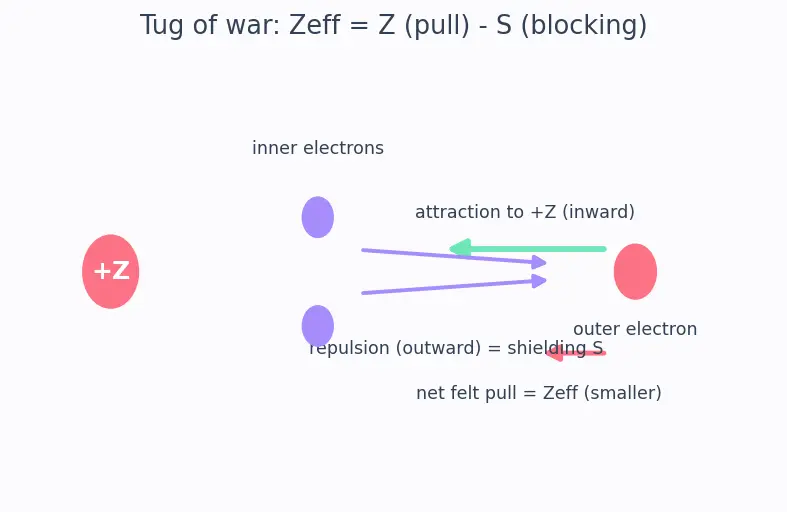 Figure — Effective nuclear charge Z_eff — Slater's rules
