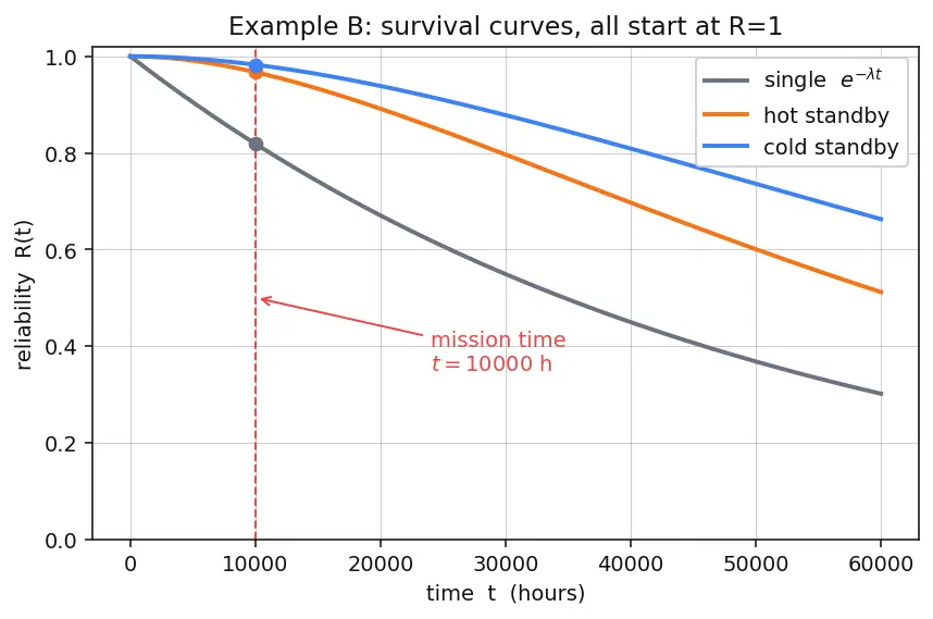 Figure — Redundancy — cold standby, hot standby, active redundancy