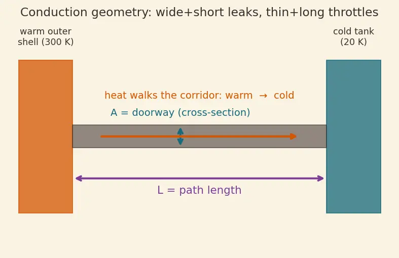 Figure — Cryogenic propellants — handling, insulation, boil-off