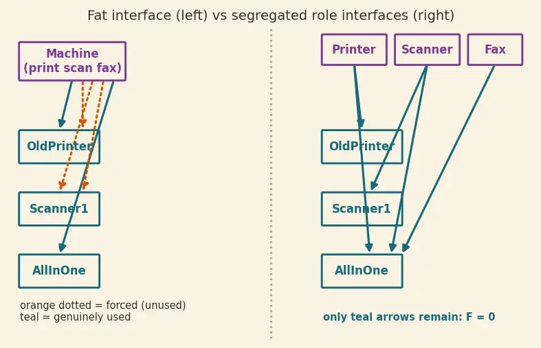 Figure — SOLID — Interface Segregation Principle