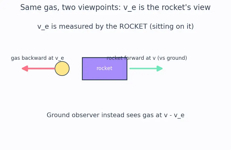 Figure — Thrust equation F = ṁv_e + (P_e − P_a)A_e — derivation