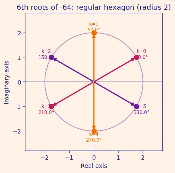 Figure — nth roots of complex numbers — finding all n roots