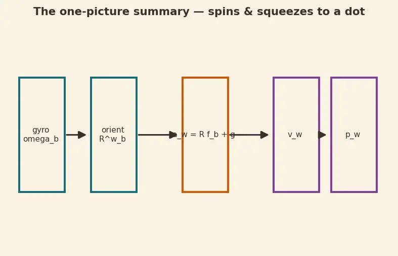 Figure — IMU — integrated accelerometer + gyroscope