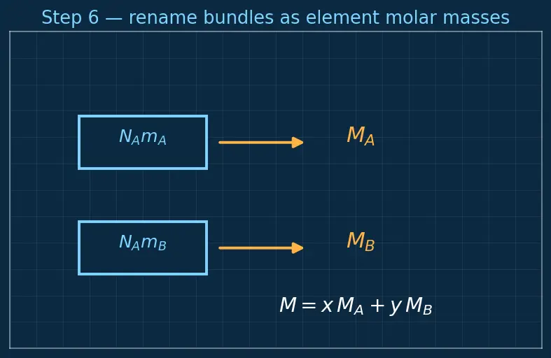 Figure — Molar mass calculations