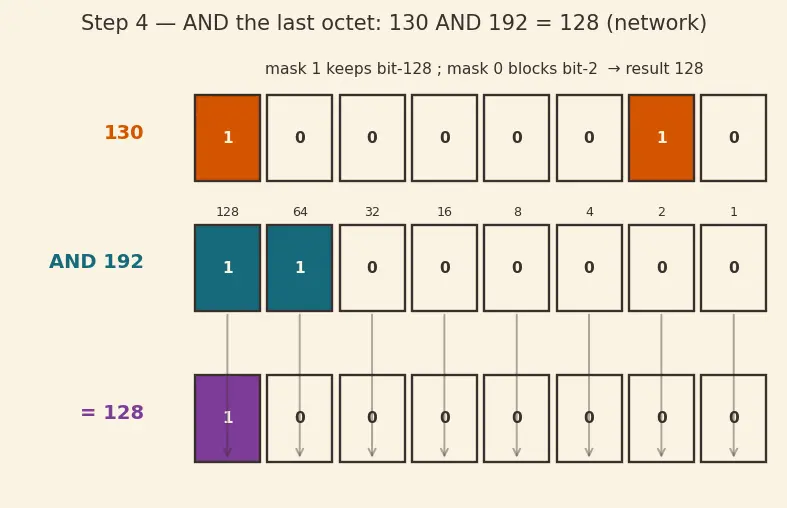 Figure — Subnetting — subnet mask, network - host bits, VLSM