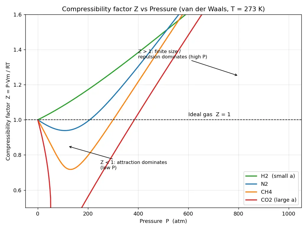Figure — Real gases — deviations from ideality, compressibility factor Z