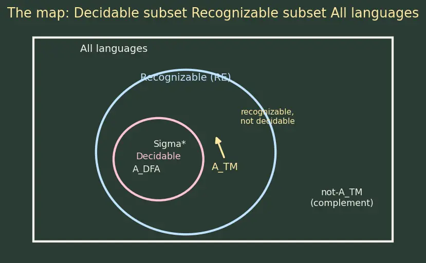 Figure — Decidability — decidable (recursive) and recognizable (recursively enumerable) languages