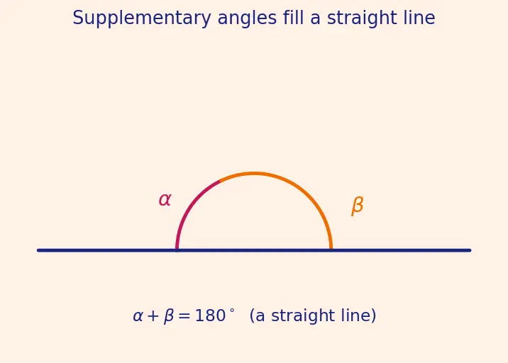 Figure — Triangles — scalene, isosceles, equilateral; acute, right, obtuse