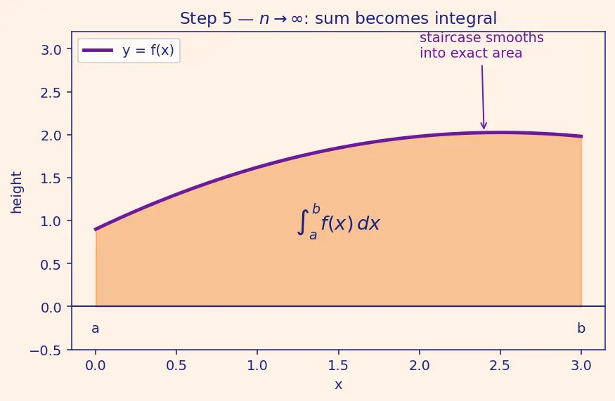 Figure — Average value of a function