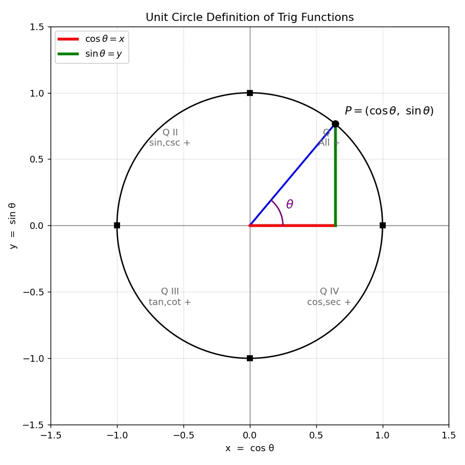 Figure — Unit circle definition of trig functions — all 6 trig functions for any angle