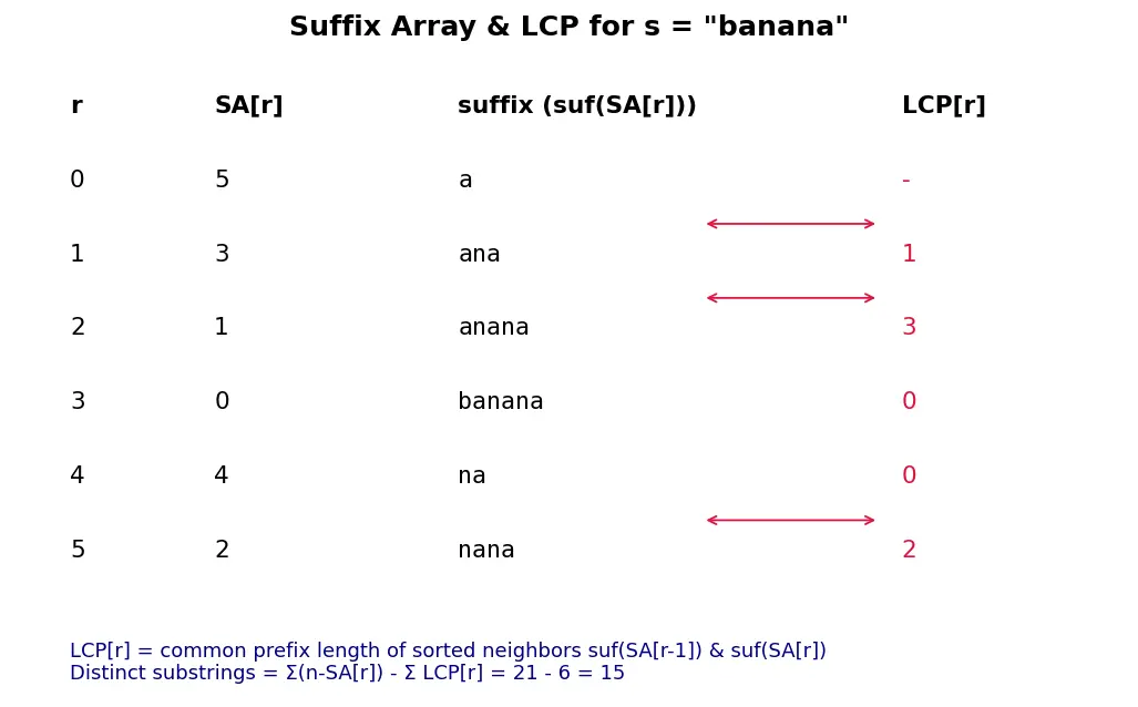 Figure — Suffix array — construction O(n log n), LCP array