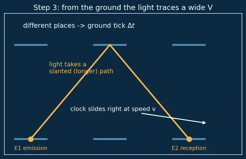 Figure — Postulates of SR