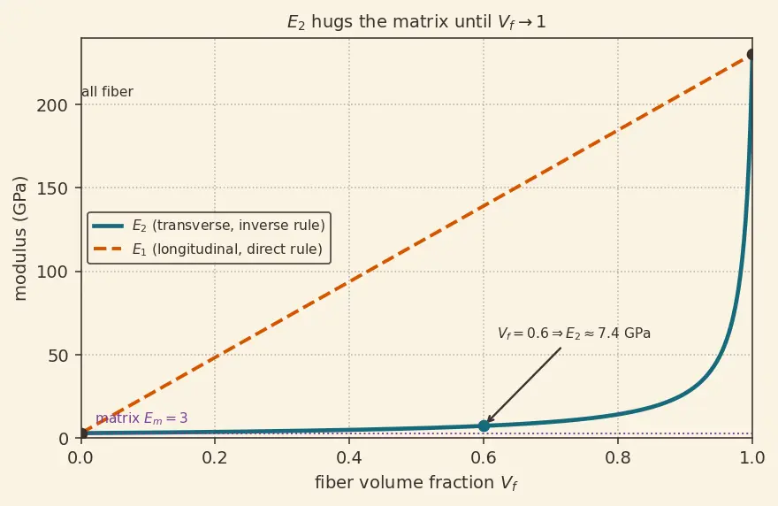 Figure — Composite materials — fiber-matrix, ply properties, laminate theory