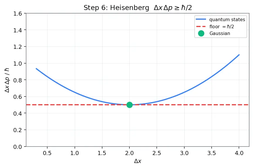 Figure — Heisenberg uncertainty principle — Δx Δp ≥ ℏ - 2, ΔE Δt ≥ ℏ - 2