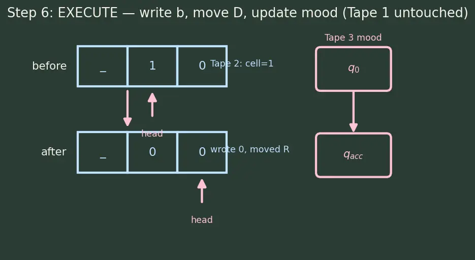 Figure — Universal Turing machine