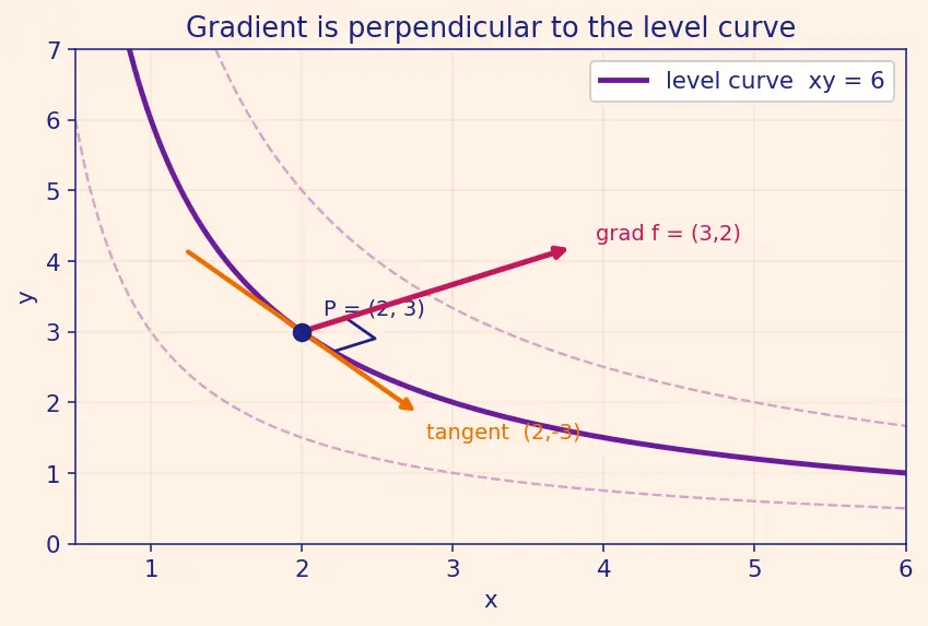 Figure — Gradient as direction of steepest ascent