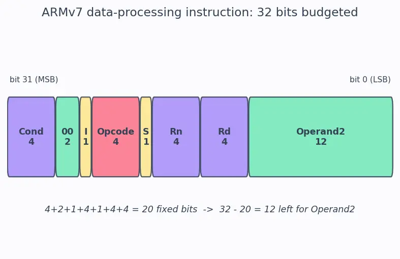 Figure — ARM architecture overview
