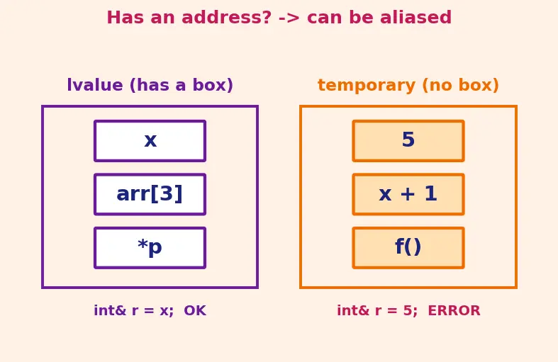 Figure — References — lvalue references, difference from pointers