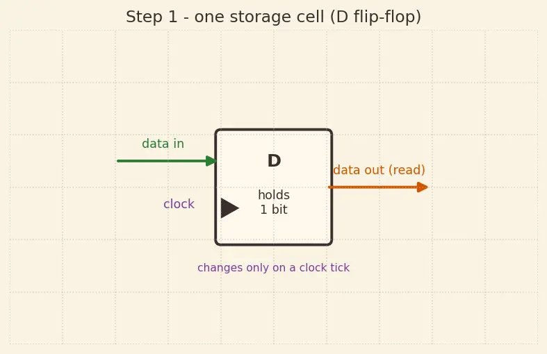 Figure — Register file organization