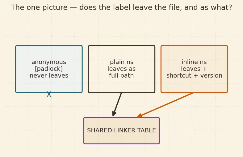 Figure — Inline namespaces, anonymous namespaces