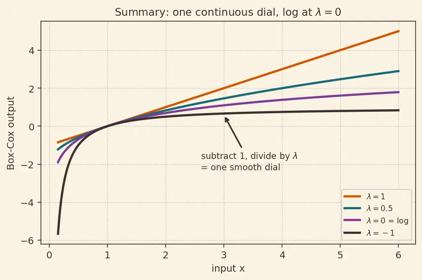 Figure — Log and power transformations