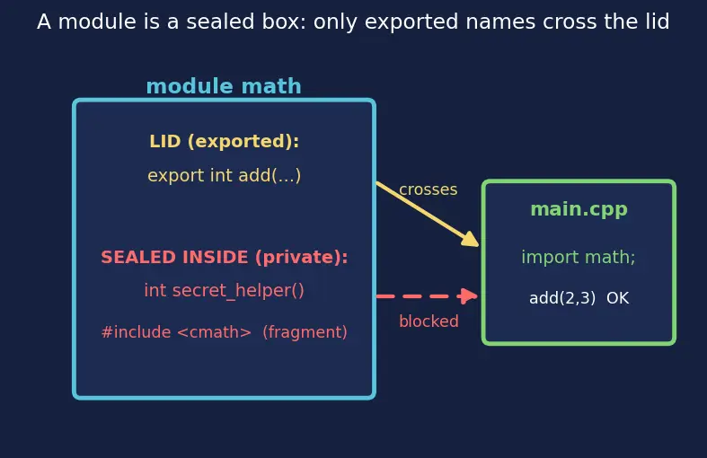 Figure — Modules (C++20) — concept and syntax