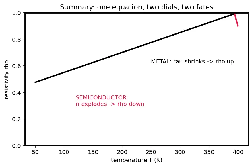 Figure — Thermal effects on conductivity