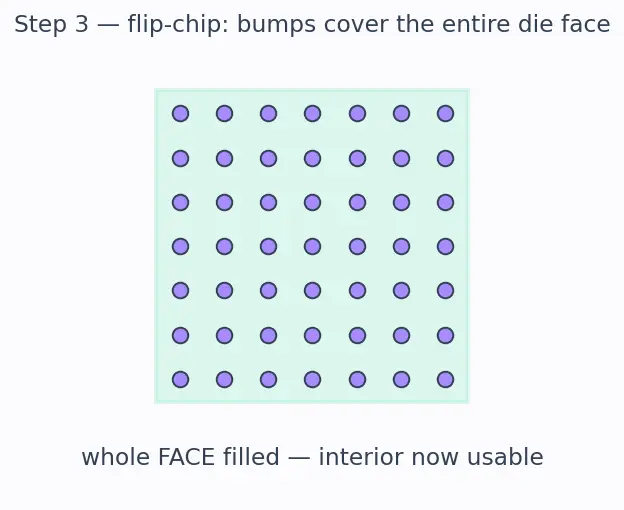 Figure — Packaging and wire bonding - flip-chip