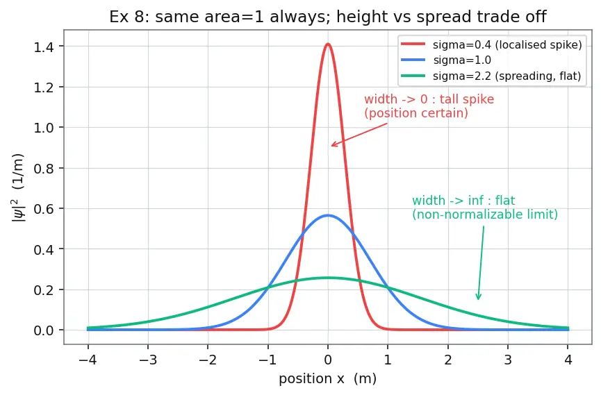Figure — Wave function ψ — probability density  - ψ - ²