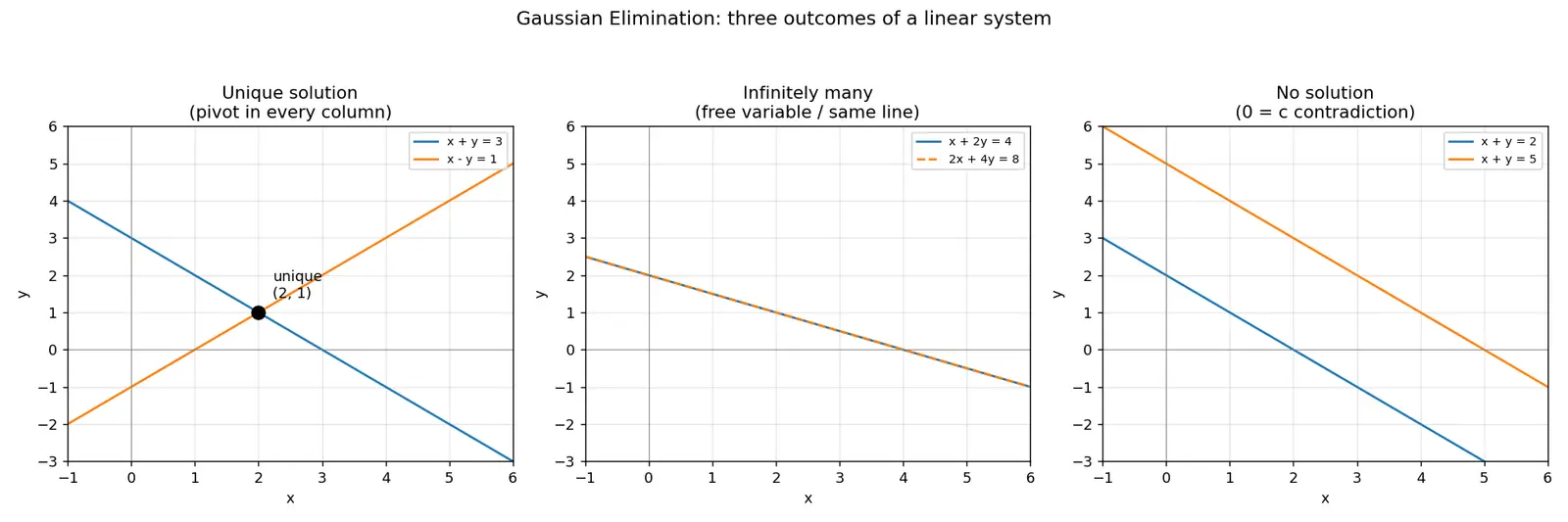 Figure — Solving linear systems (Gaussian elimination)