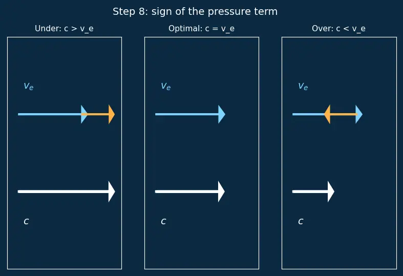 Figure — Effective exhaust velocity c = v_e + (P_e − P_a)A_e - ṁ