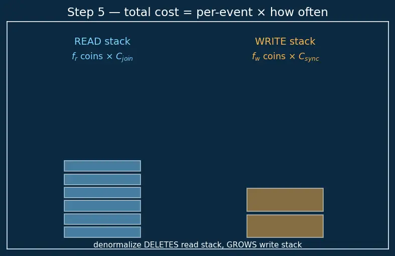 Figure — Denormalization — when and why