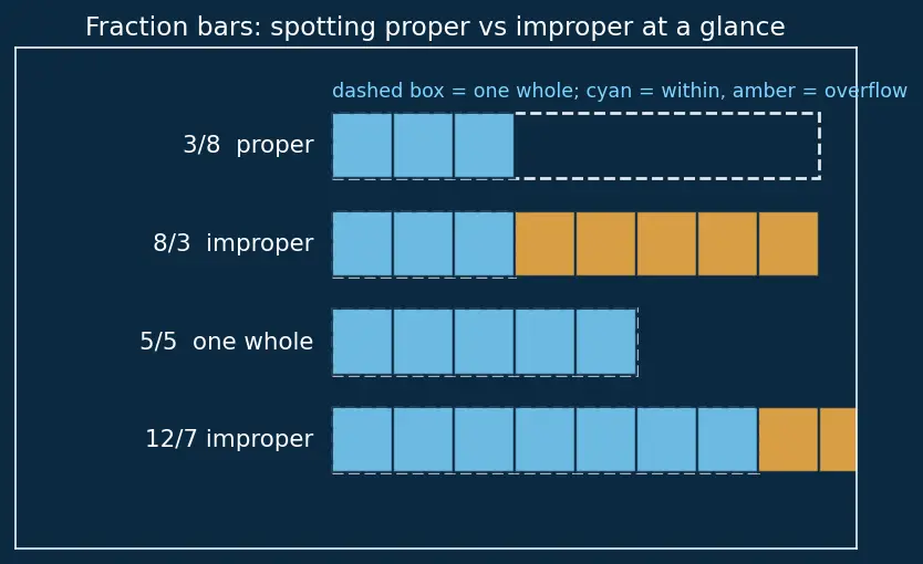 Figure — Fractions — proper, improper, mixed numbers
