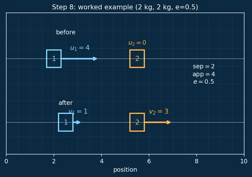 Figure — Coefficient of restitution e = (v₂ − v₁) - (u₁ − u₂)