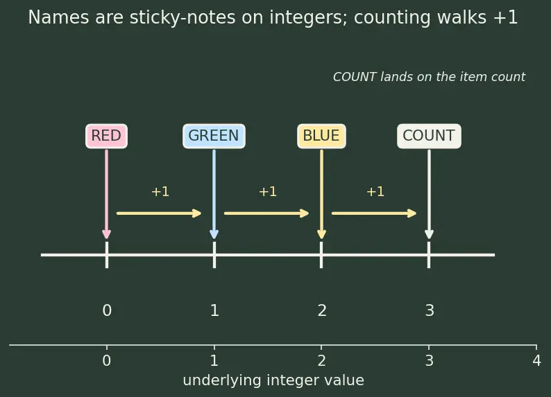 Figure — Enumerations