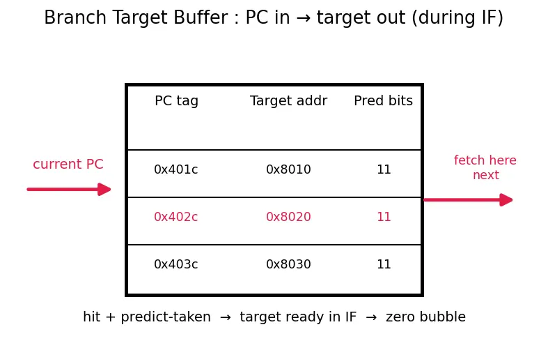 Figure — Branch prediction — static, dynamic (2-bit predictor, BTB)