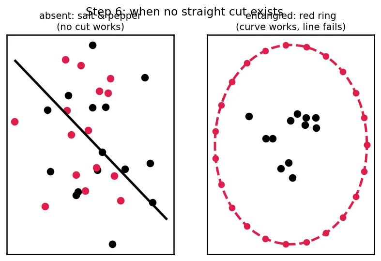 Figure — Probing classifiers