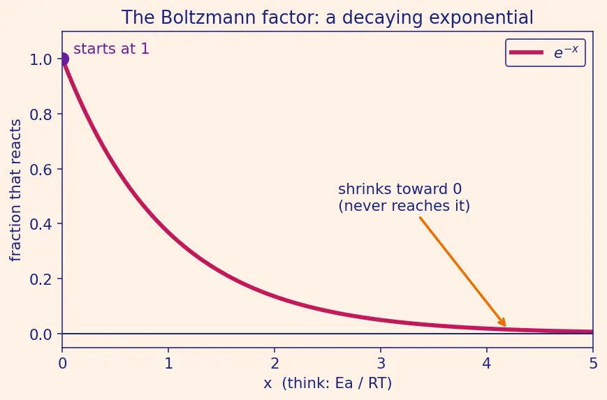 Figure — Temperature dependence — Arrhenius equation k = A·e^(−Ea - RT)